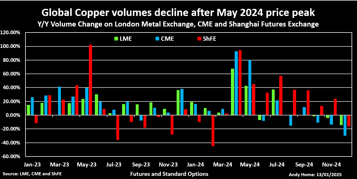 LME、CME 和 ShFE 铜交易量同比变化