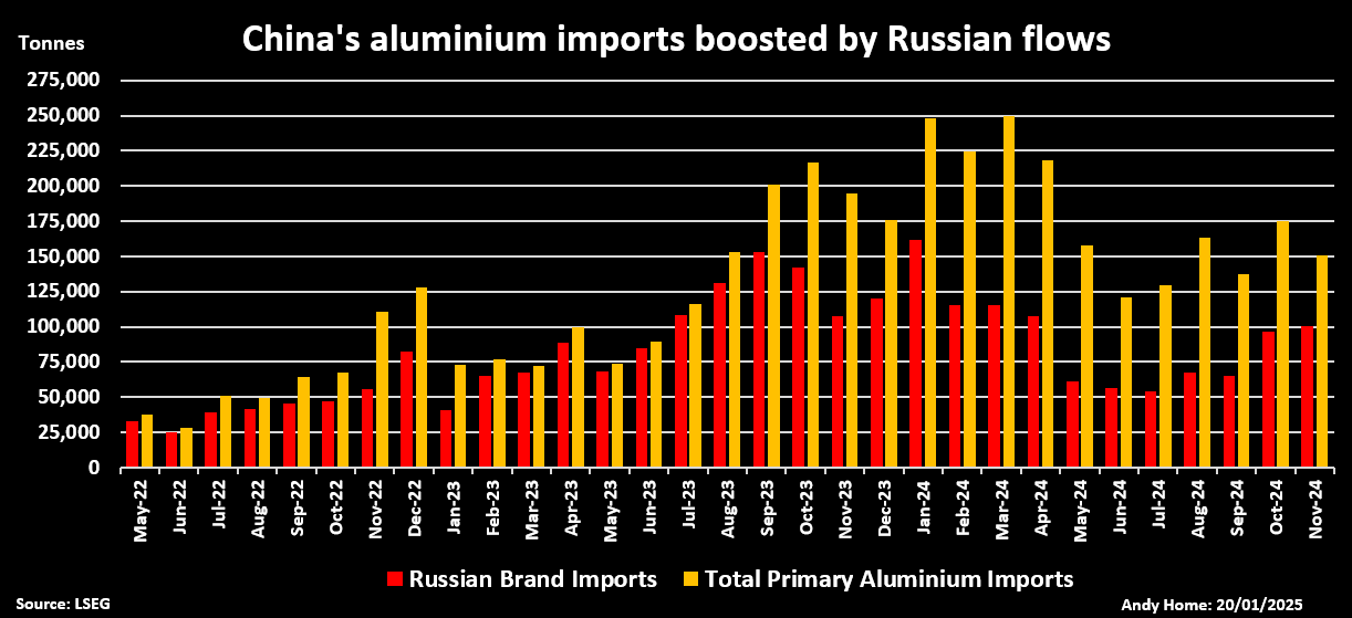中国原铝进口情况