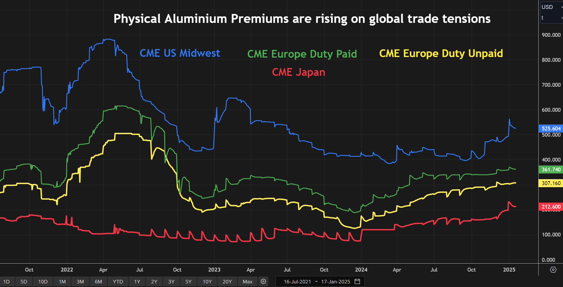 CME 中西部美国、欧洲和日本现货铝溢价