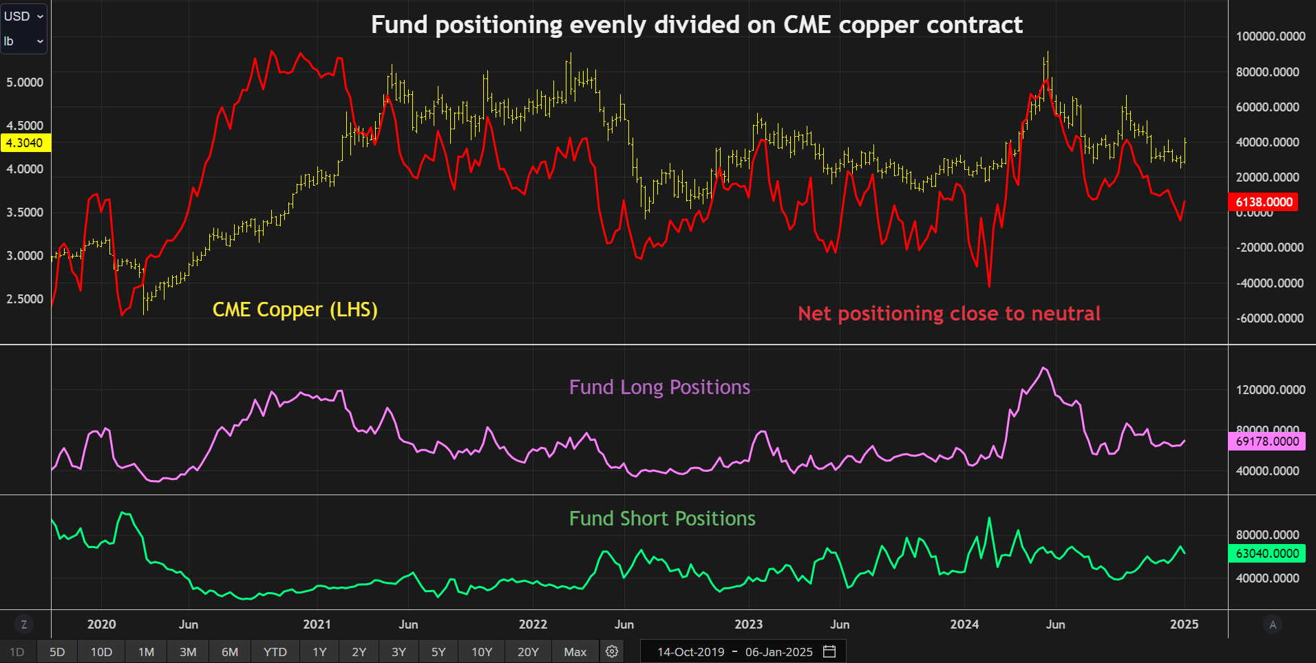 资金经理对 CME 铜的仓位
