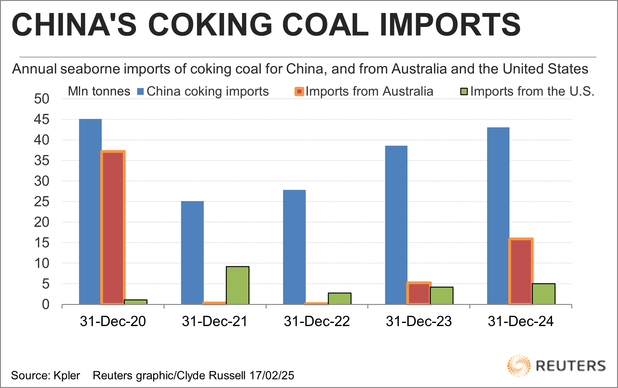 中国从澳大利亚进口的煤炭进口