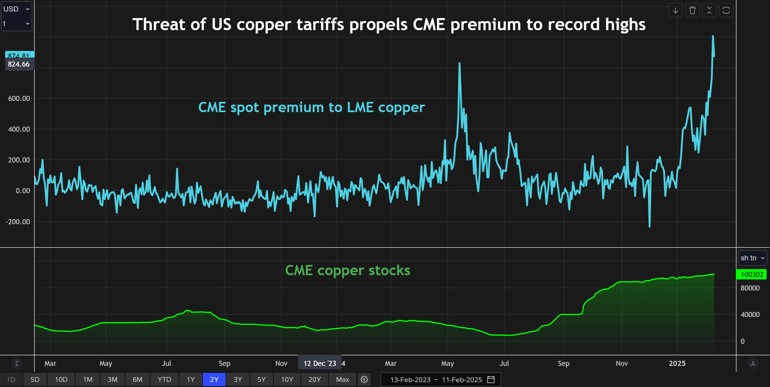 CME铜LME铜点套利和CME库存