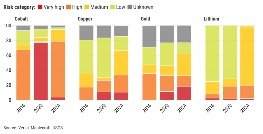 关税，不确定性，推动各国收紧关键矿物