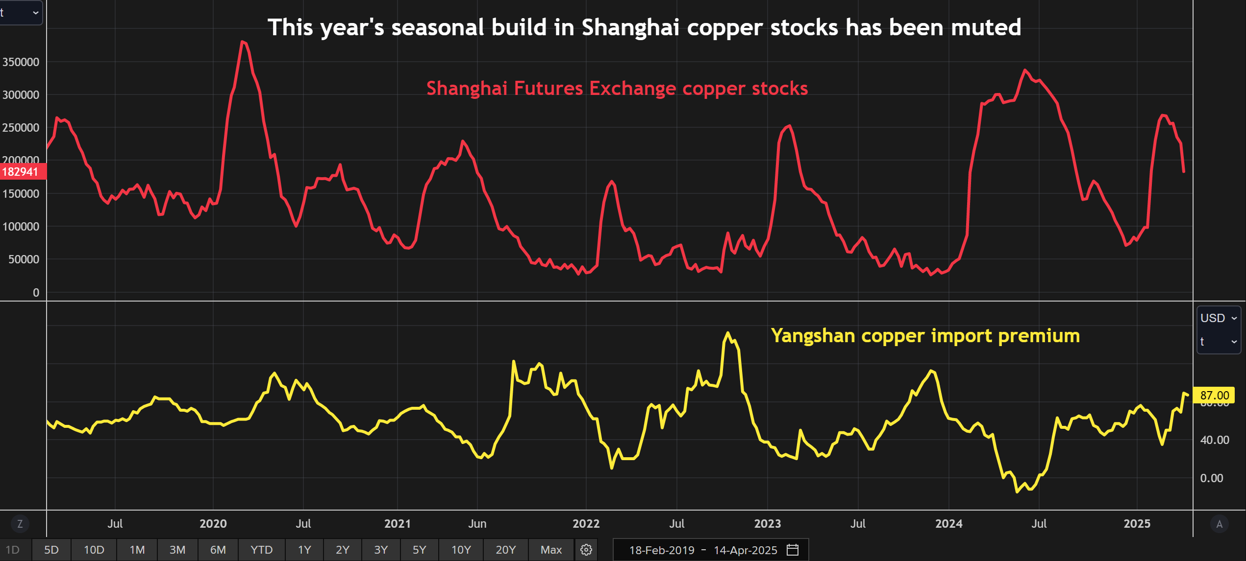 SHFE铜股和扬山进口溢价