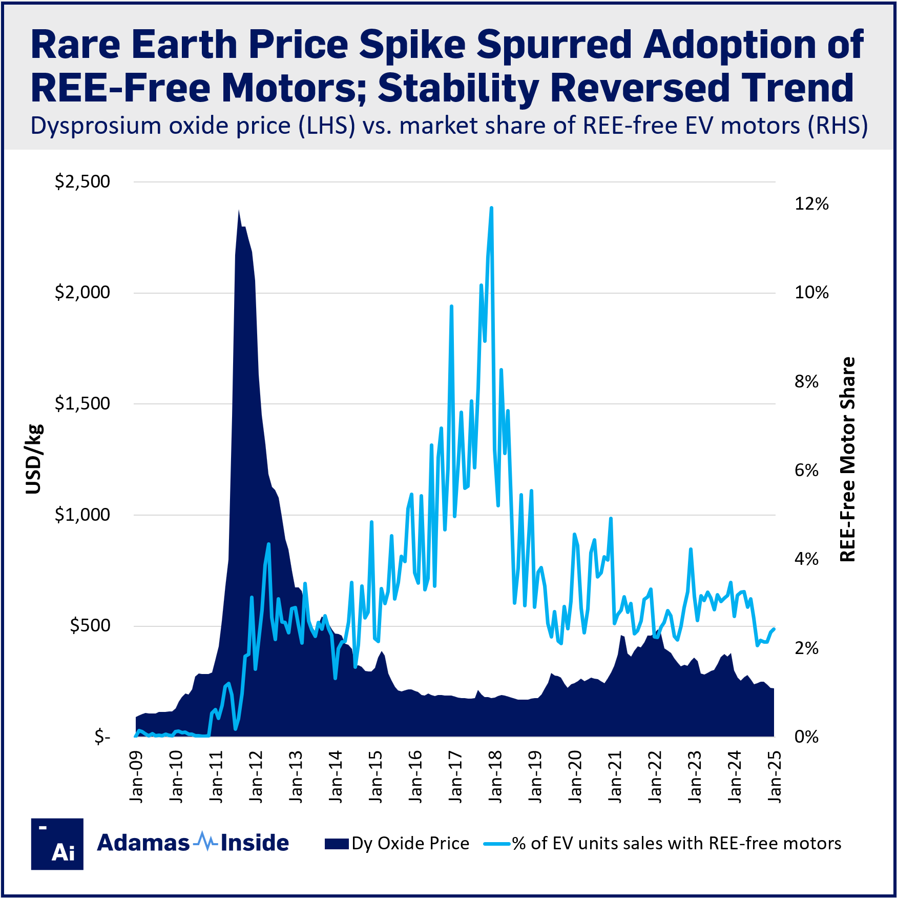 Adamas Intelligence DY氧化物价格峰值与PM电动机分享