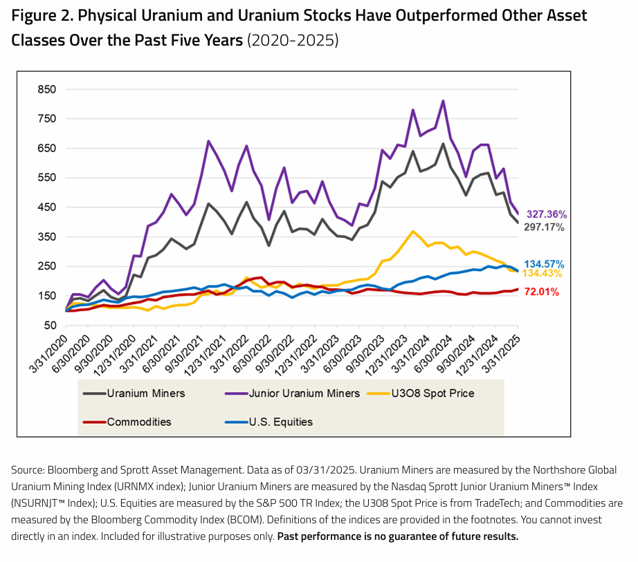 物理铀和铀股的表现优于其他资产类别