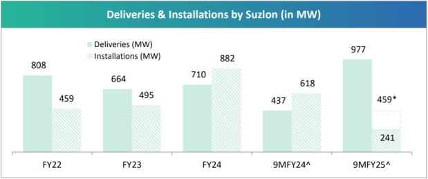 Suzlon在印度风能领域的累积市场份额为31％。 