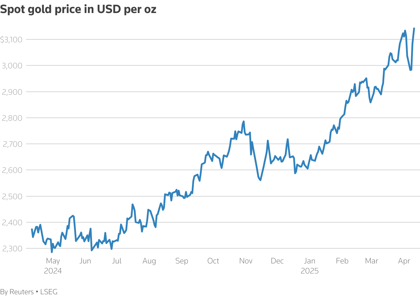 一条标题为“每盎司的斑点金价”，它随着时间的推移跟踪度量标准。