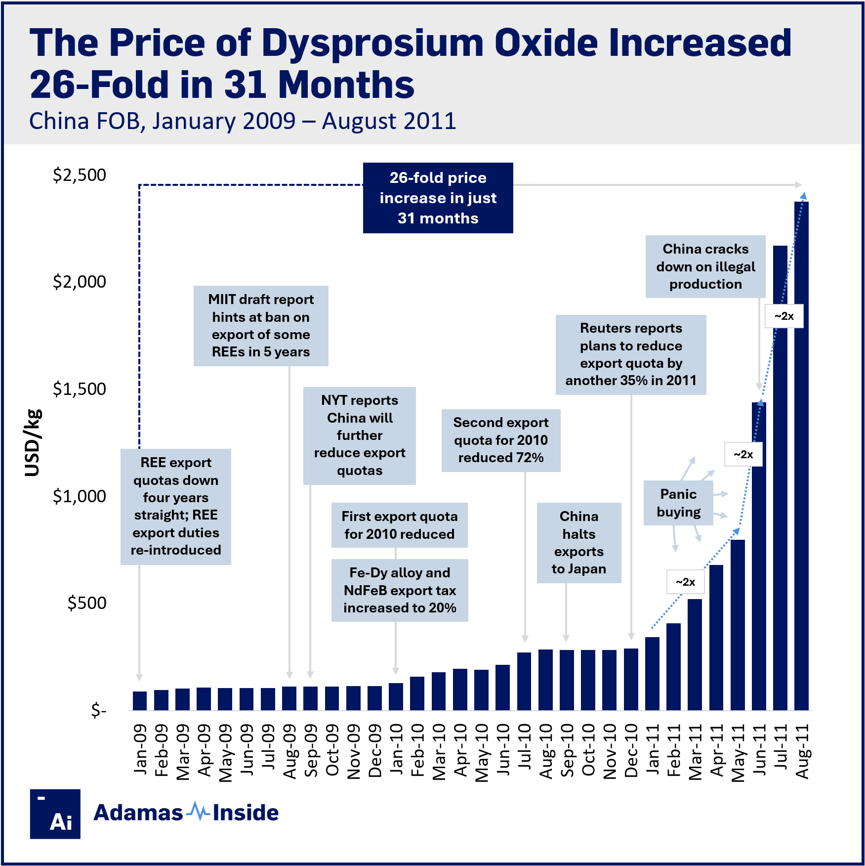 Adamas Intelligence dy氧化物价格峰值注释