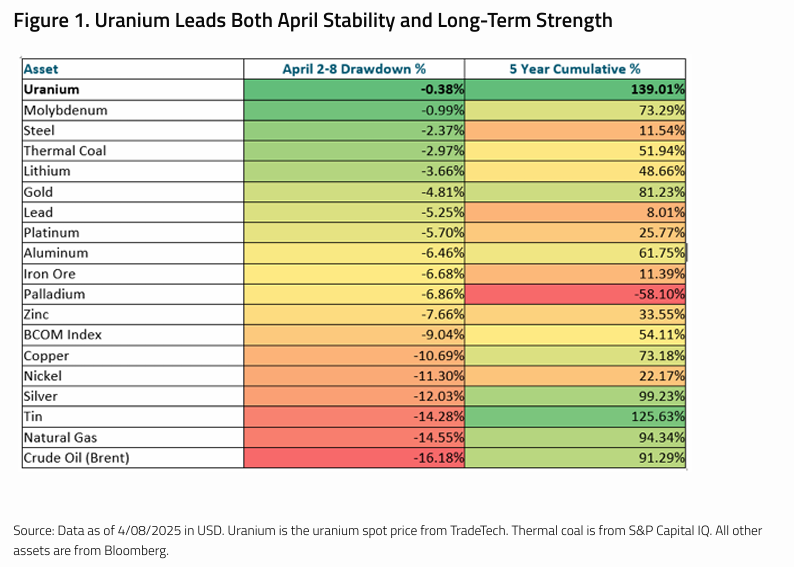 铀在四月的稳定性和长期力量上均领先 
