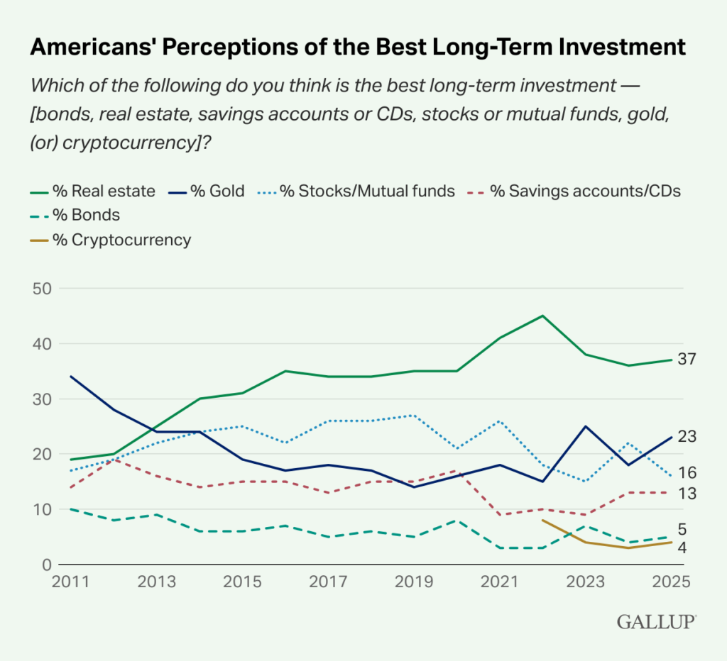 黄金超过股票作为第二最佳的长期投资：美国民意调查- 優利貸
