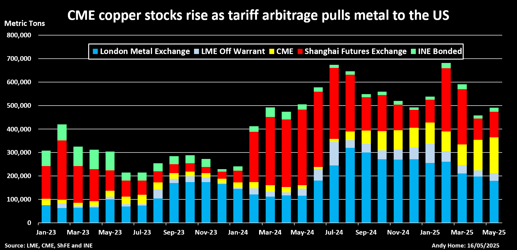 铜的全球兑换库存