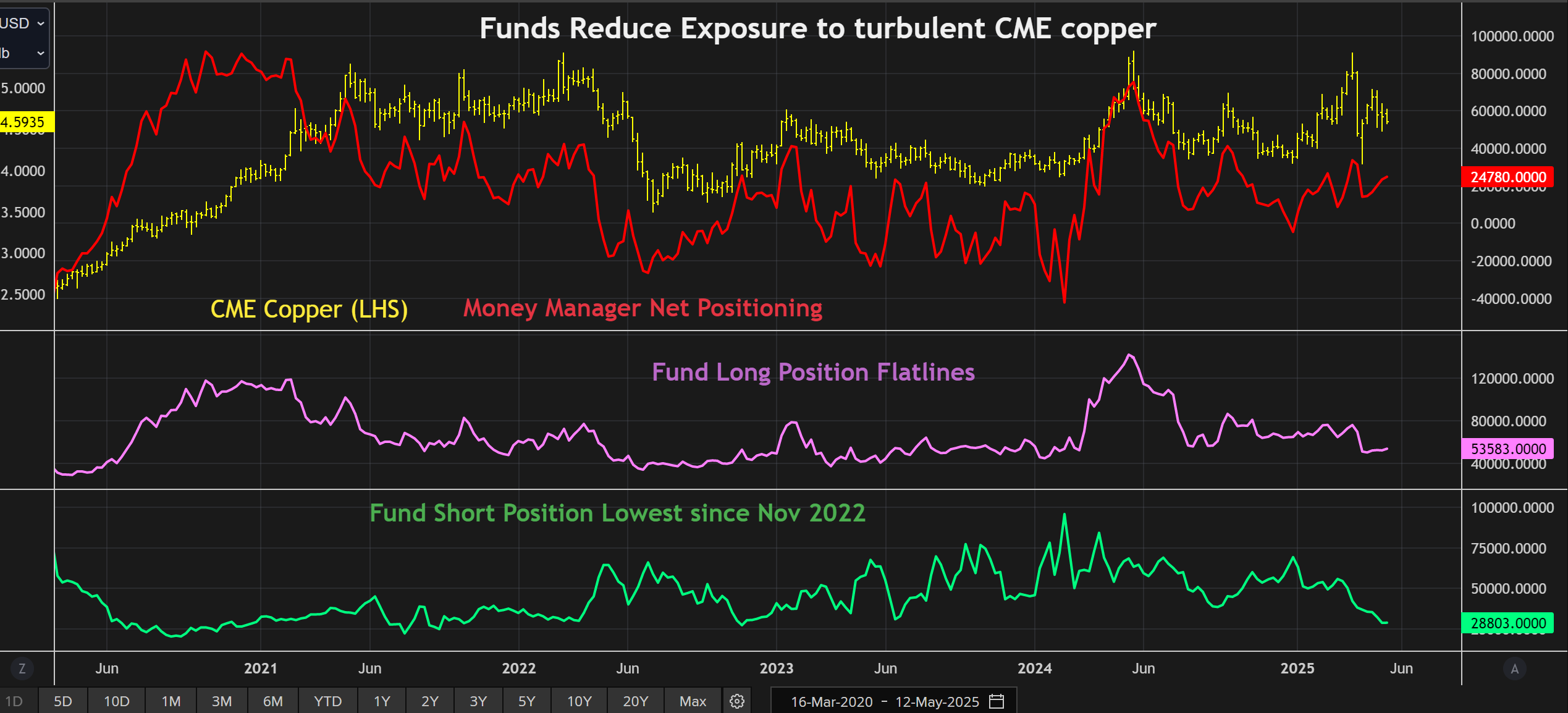 在CME铜合同上定位资金