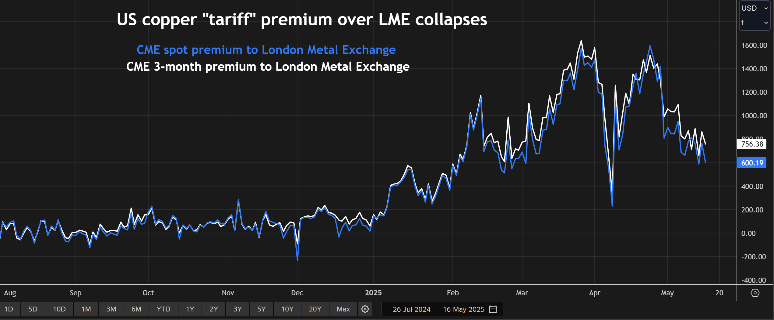 CME“关税”优于LME铜