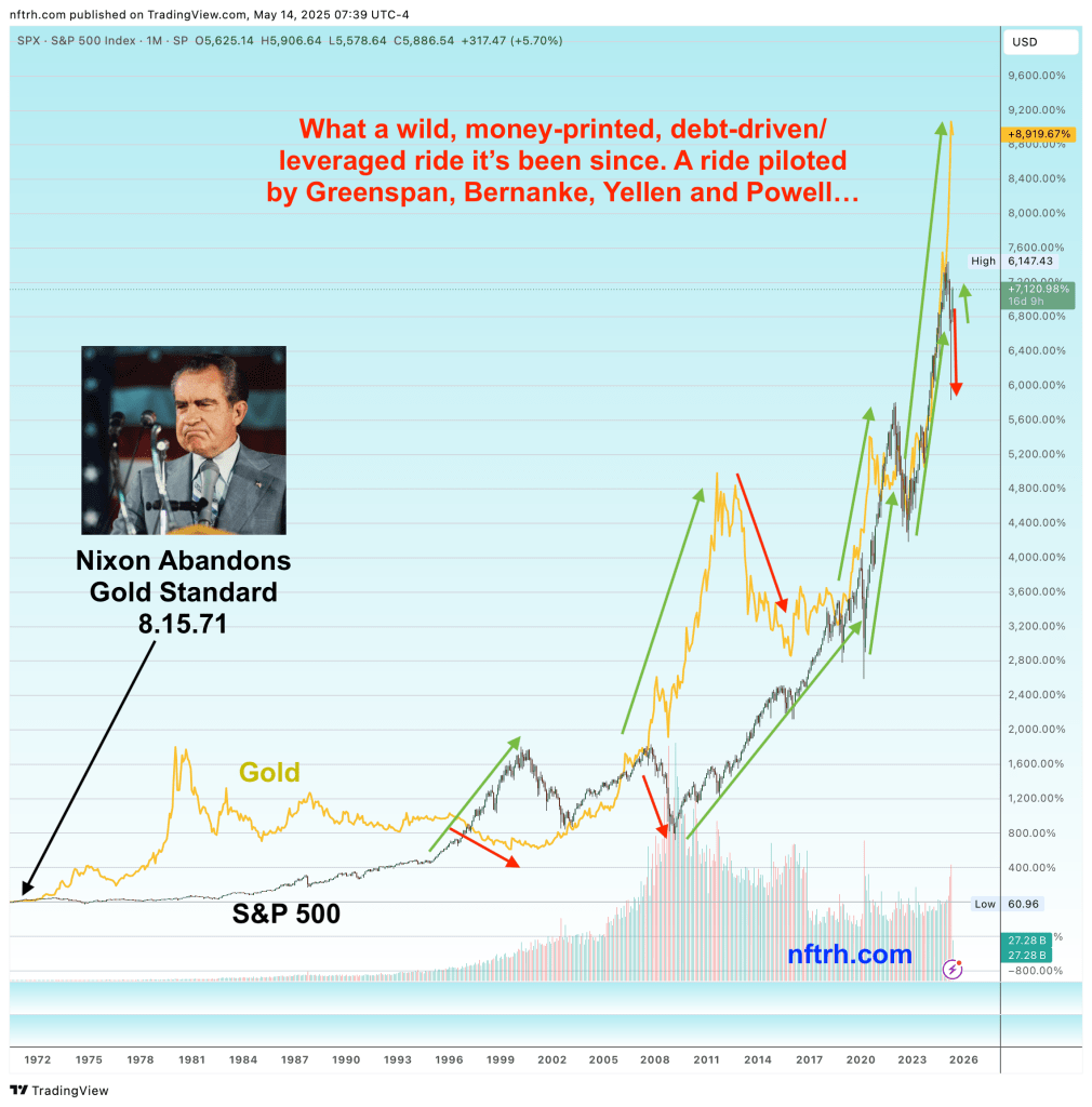 黄金标准结束后的SPX和黄金