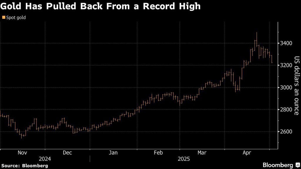 黄金价格降至两周低点，贸易紧张局势缓解
