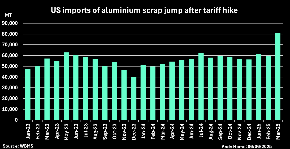 美国进口铝回收物