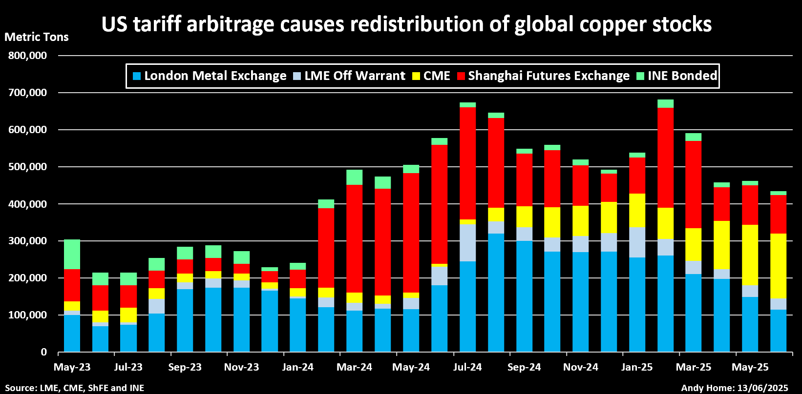 铜的全球兑换库存