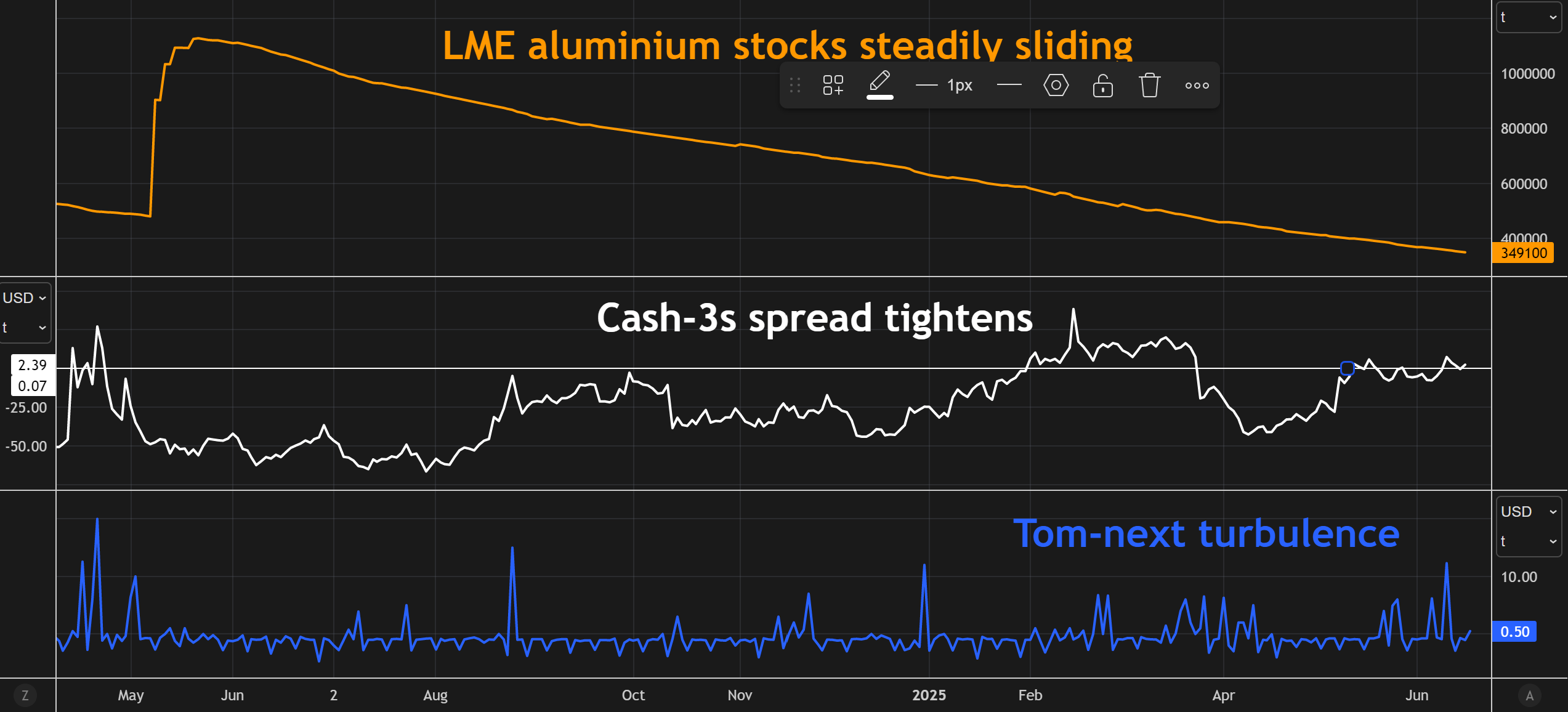 LME铝制库存和时间分布