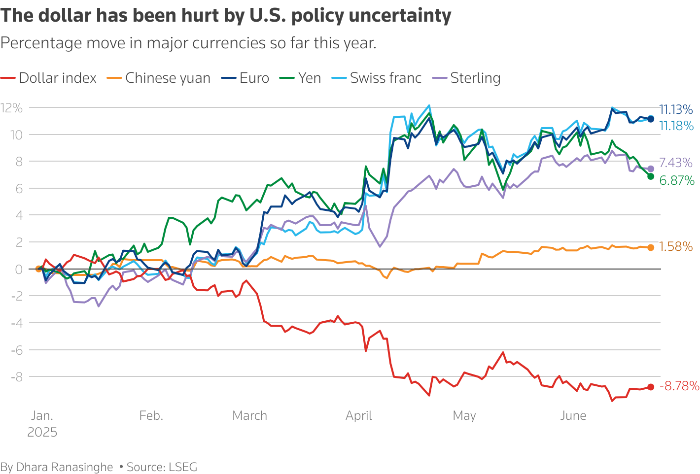 美元受到美国政策不确定性的伤害