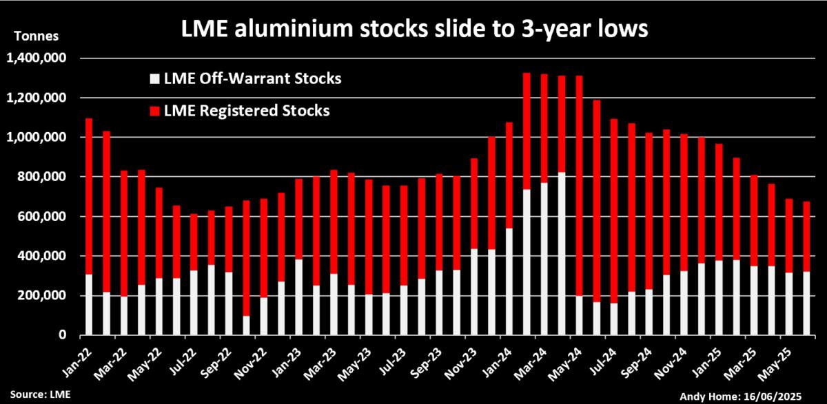 LME铝股票库存和注册