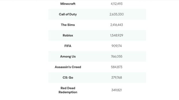 FIFA，GTA 5，《 Minecraft tor Duty Call of Duty：Hackers Hackers》前10个正在推出网络攻击