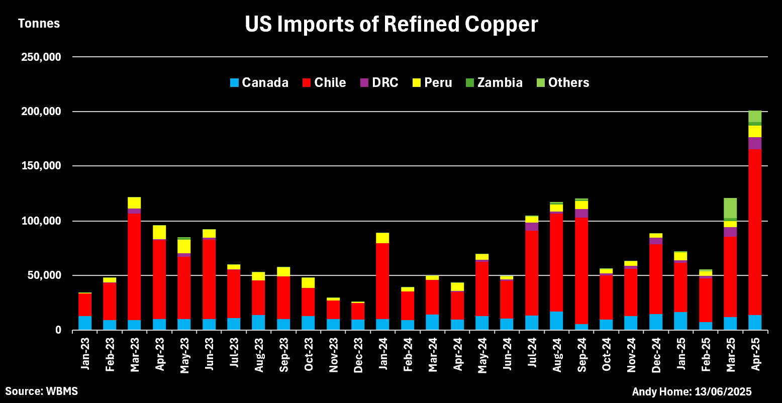 美国优化铜进口到主要起源国家