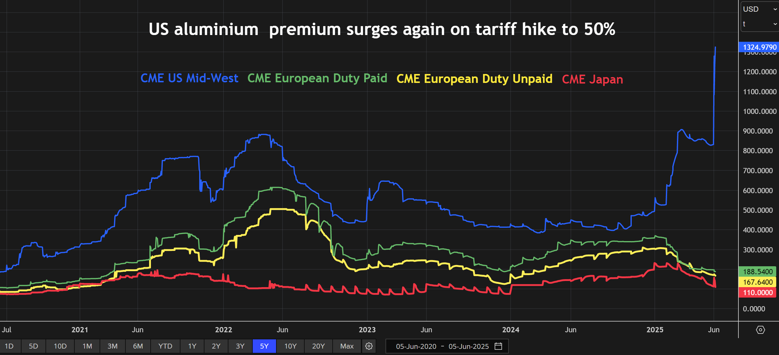 CME的全球物理高级合同