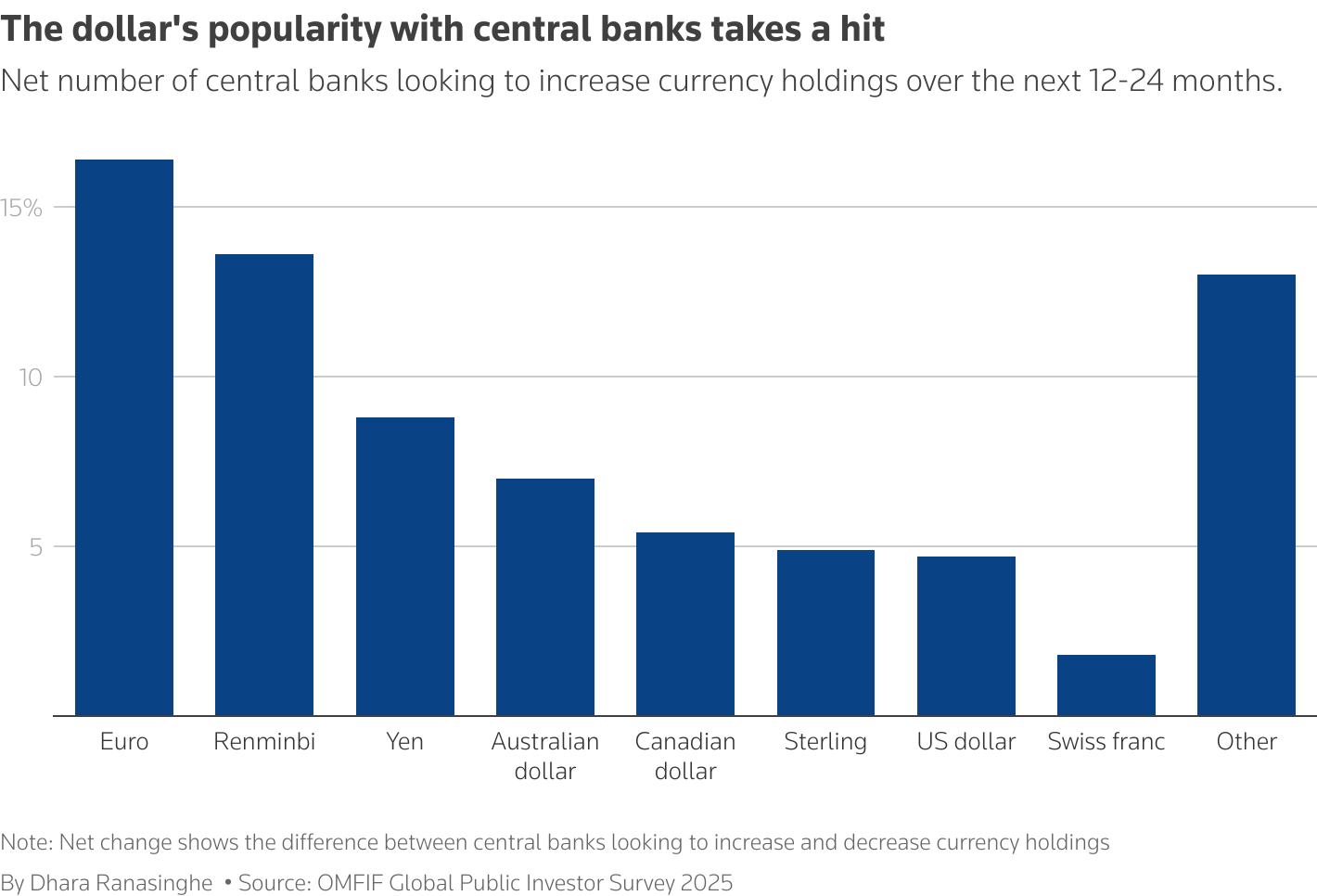 希望在未来12-24个月内增加货币持有的中央银行净数量。