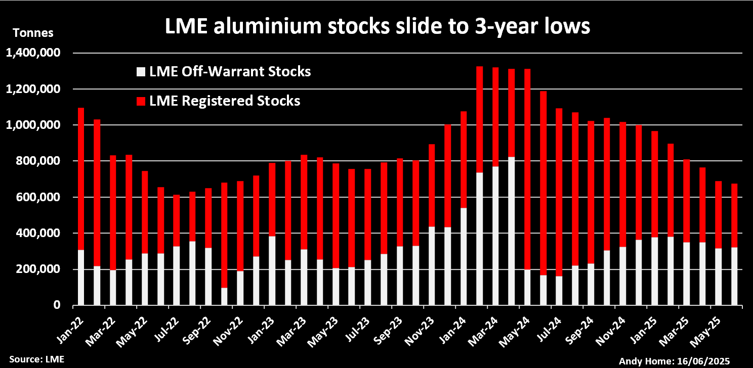 LME铝股票库存和注册