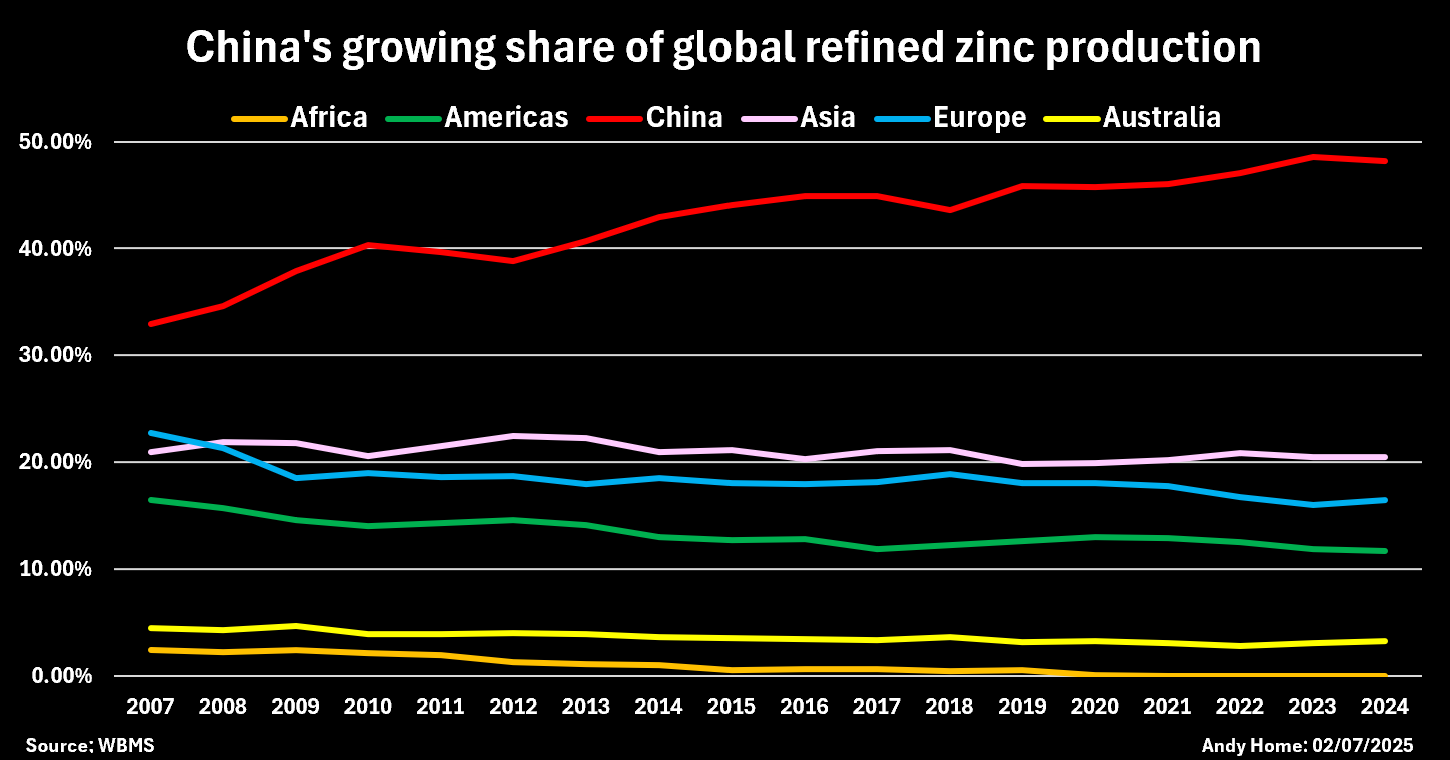 按地区按地区生产全球平板锌