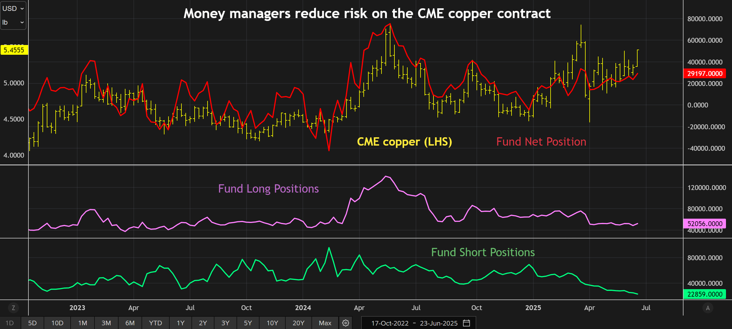 CME铜货币经理定位