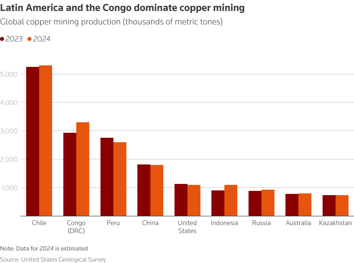 图表显示了按国家 /地区的全球铜矿开采