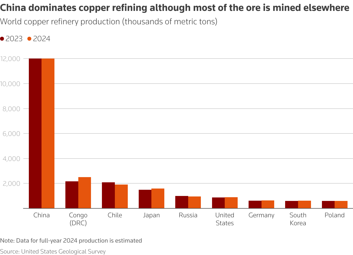 图表显示了按国家 /地区按全球铜的精炼产出
