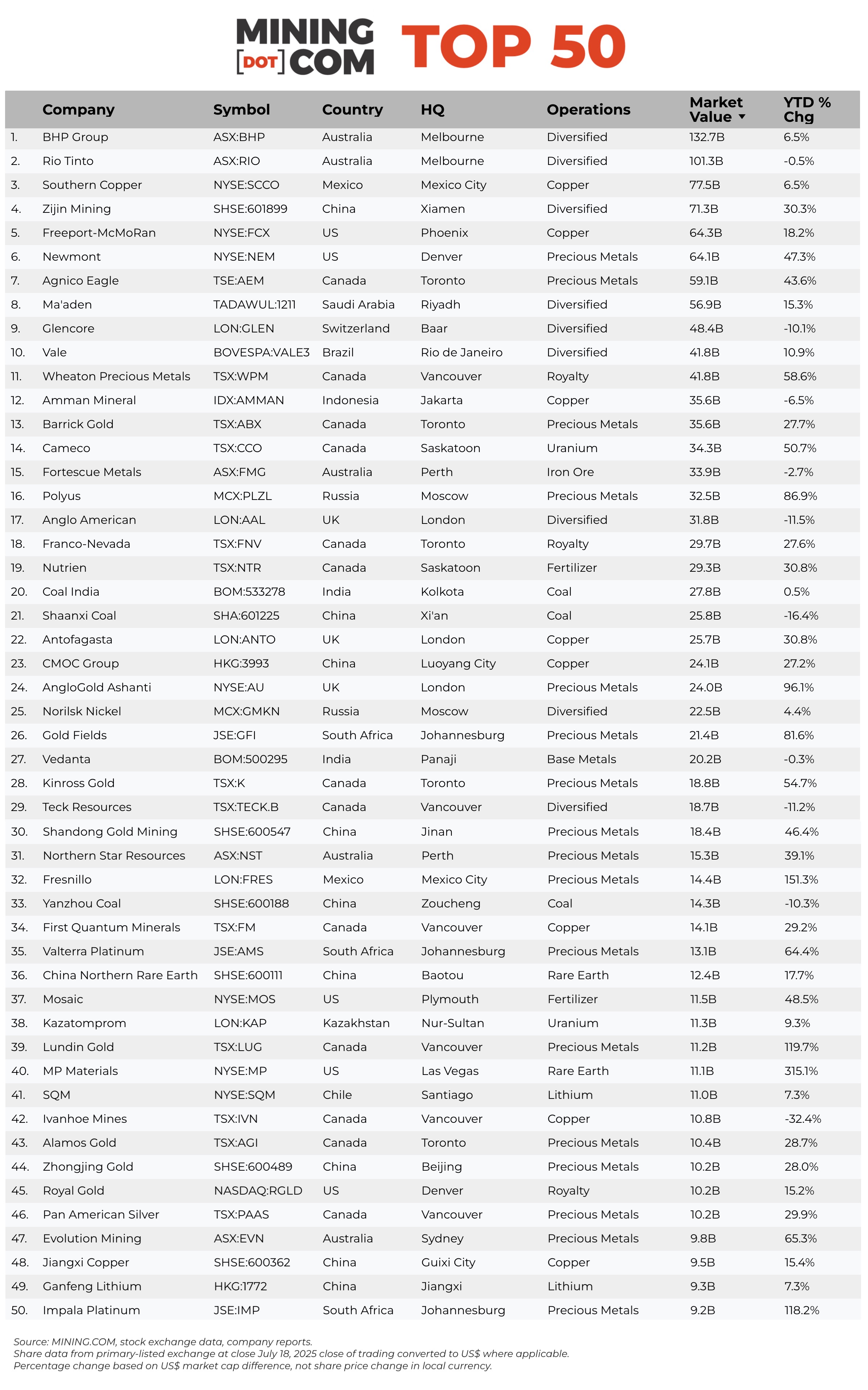 前50家采矿公司Q2 2025 