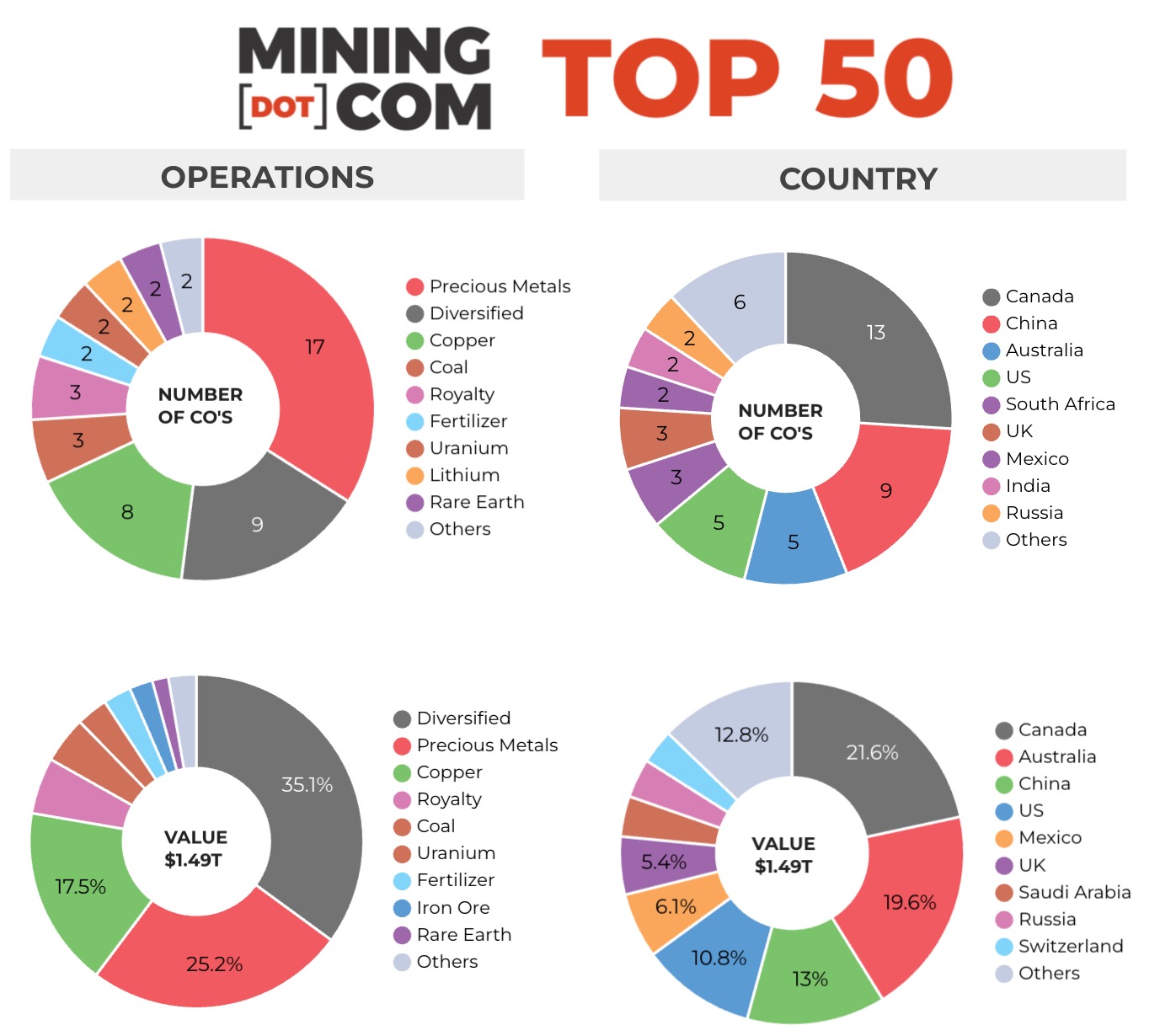 前50家矿业公司国家和运营 