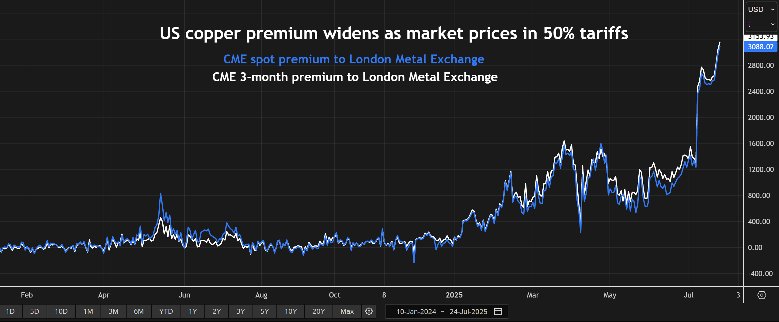 LME铜的CME铜溢价