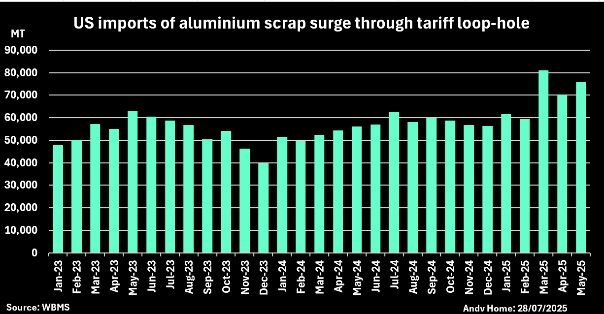 美国从WBMS进口铝废料