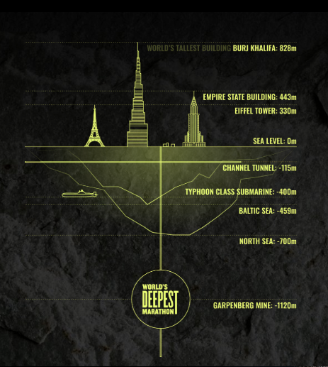 Boliden矿山将举办世界上最深的马拉松比赛，为11.2亿