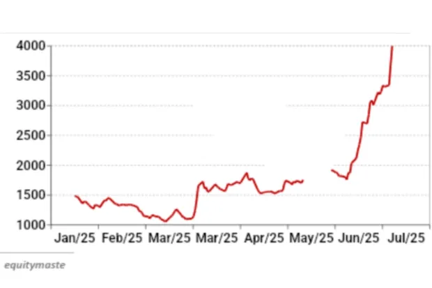 SML五汇股价在2025年
