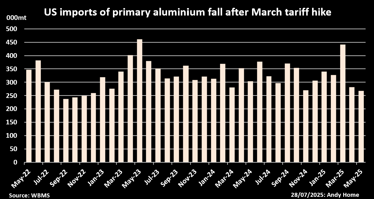 美国从WBMS进口主要铝