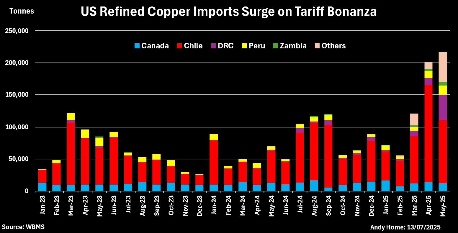 美国进口精制铜