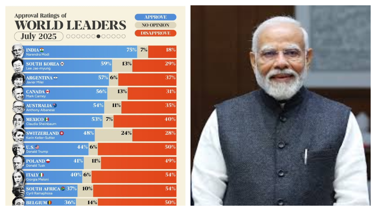 Modi Tops Global Popularity for Fifth Time, Becomes Second Longest-Serving Indian PM. (Image Source: x/ @PiyushGoyal)