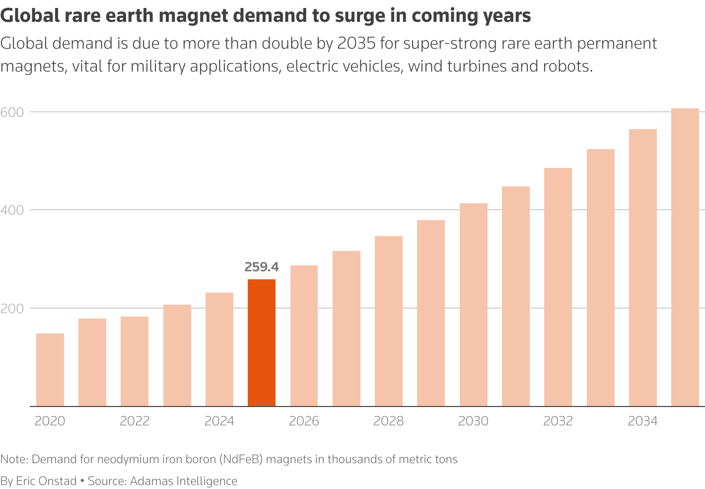 全球需求是到2035年的两倍以上，超级稀土永久磁铁