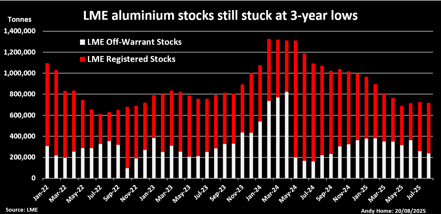 LME铝库存打开和关闭认股权证