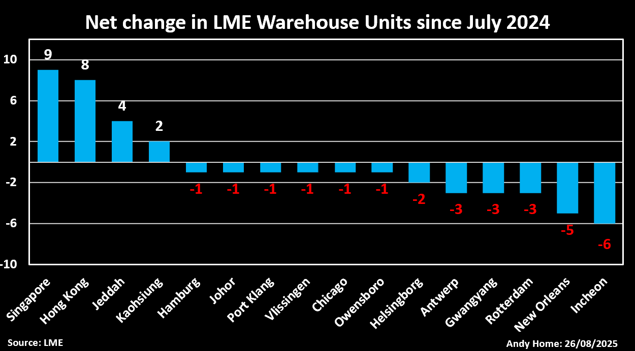 按位置按LME仓库单元的变化
