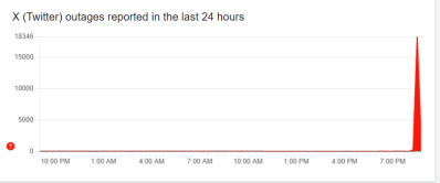 X Down，Downdetector Data，Downdetector，USA，X Down in India