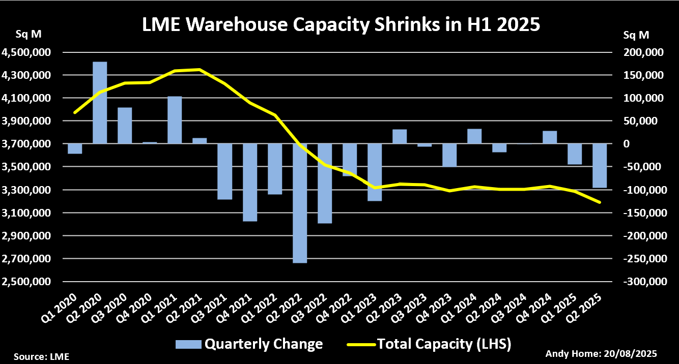 LME仓库容量和季度变更
