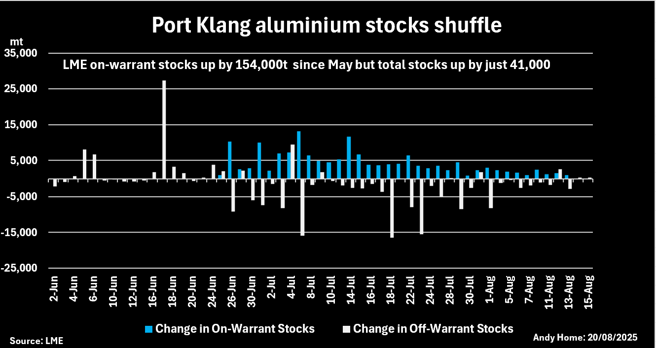 马来西亚港口的LME铝股票移动