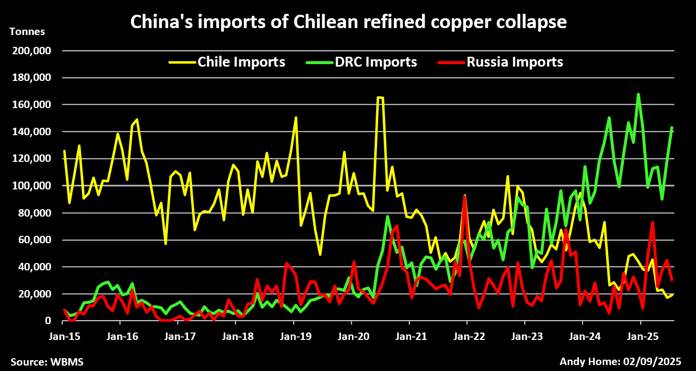 中国主要供应商的精制铜进口